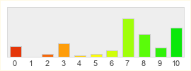 Répartition des notes de Elite Dangerous