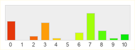 Répartition des notes de Bless Unleashed