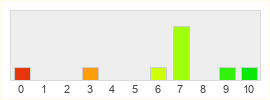 Répartition des notes de Elite Dangerous: Odyssey