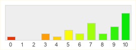 Répartition des notes de Tales of Pirates